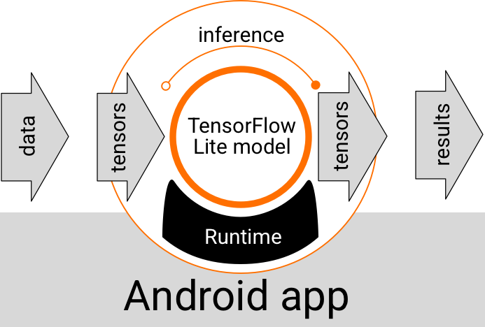 Flujo de ejecución funcional de los modelos de TensorFlow Lite en apps para Android