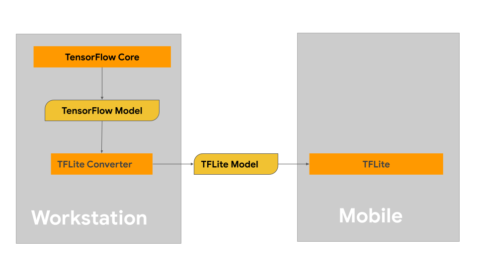 TFLite 建構工作流程