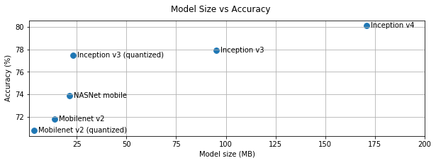 모델 크기 대 정확성의 그래프