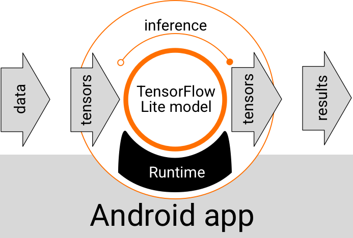 Functional execution flow for LiteRT models in Android
apps