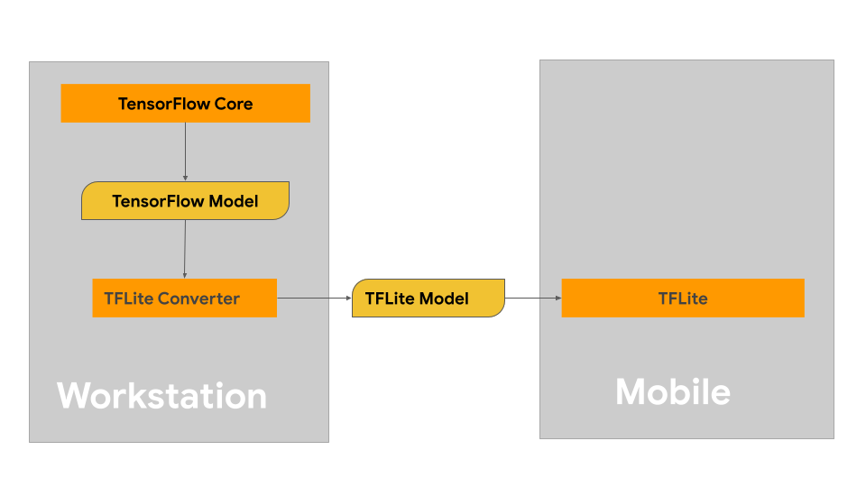 TFLite-Build-Workflow