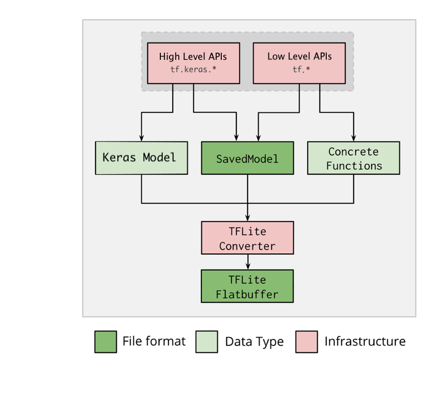 TFLite-Konverter-Workflow