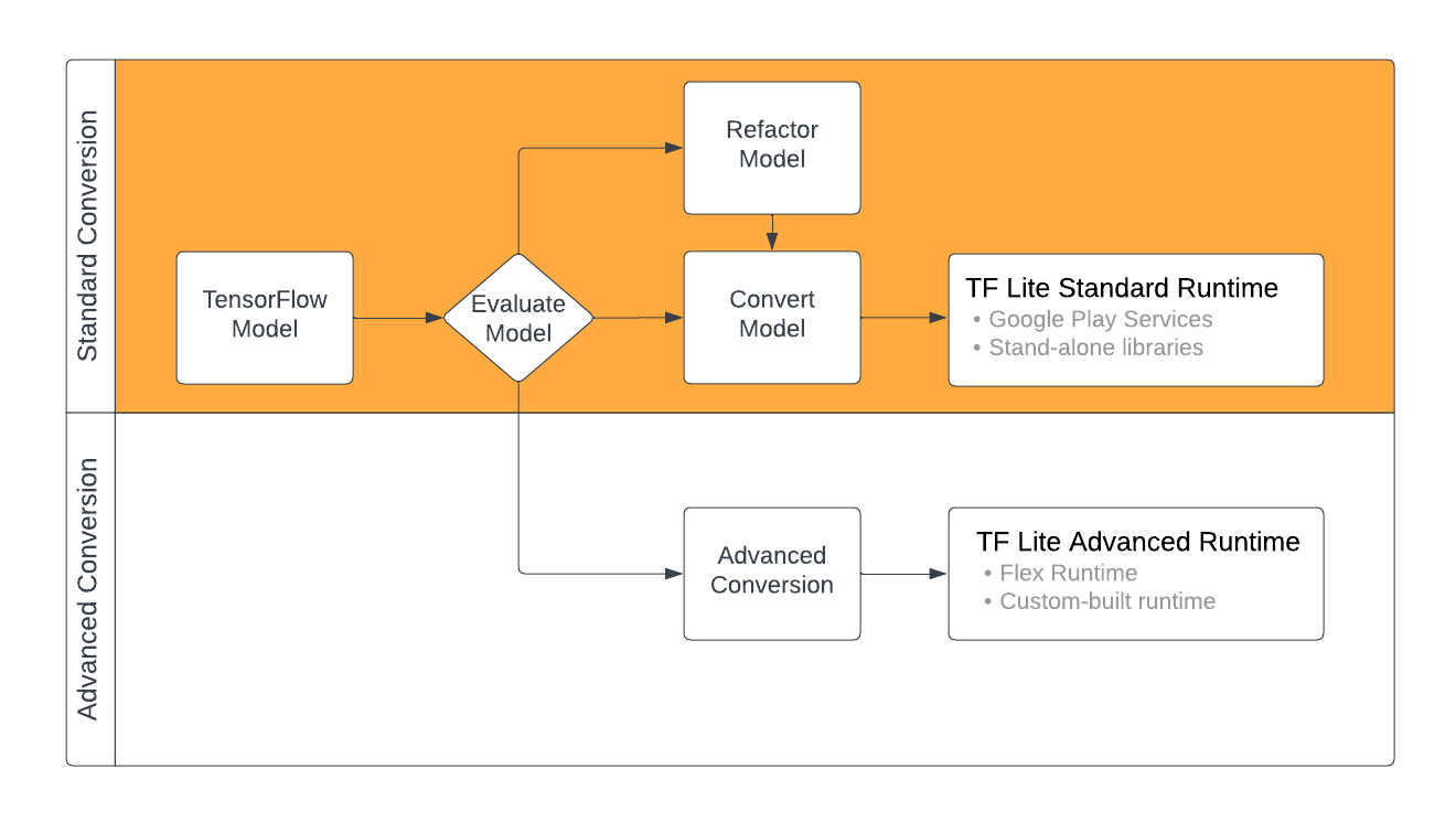 Flujo de trabajo de conversión de TFLite