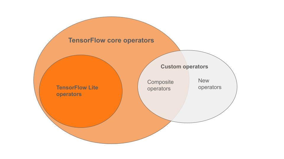 Opérateurs TensorFlow