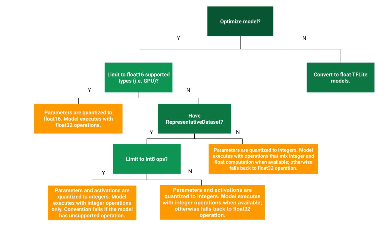 options d&#39;optimisation post-entraînement