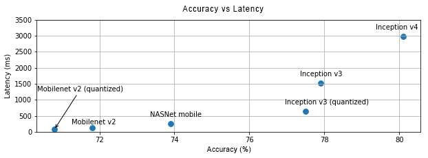 دقت در مقابل تأخیر Graph of accuracy vs latency