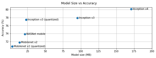 Taille du modèle par rapport à
Précision Graphique de la taille du modèle par rapport à
précision