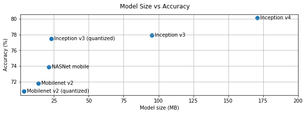 Graph of model size vs
accuracy