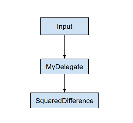 Grafikoni me delegatin Graph with delegate