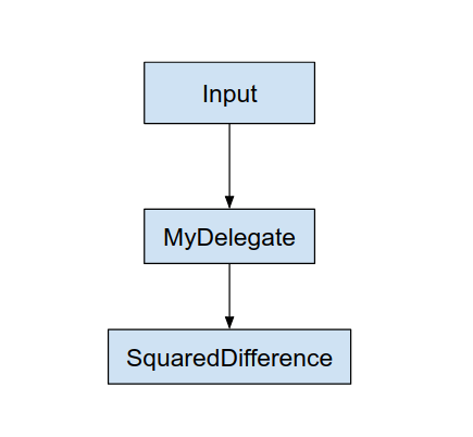 Grafik dengan delegasi