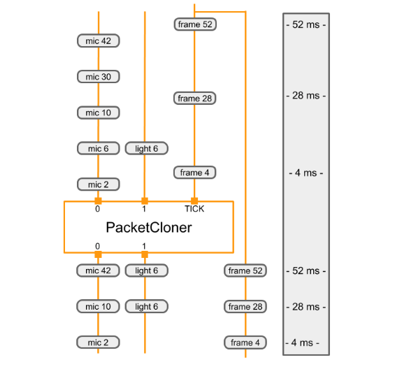 Graphique utilisant PacketClonerCalculator