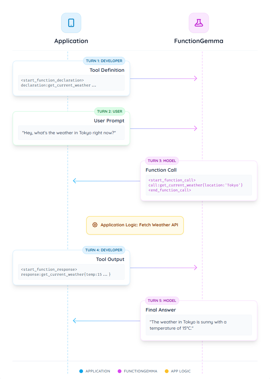 A diagram of Weather Tool Flow