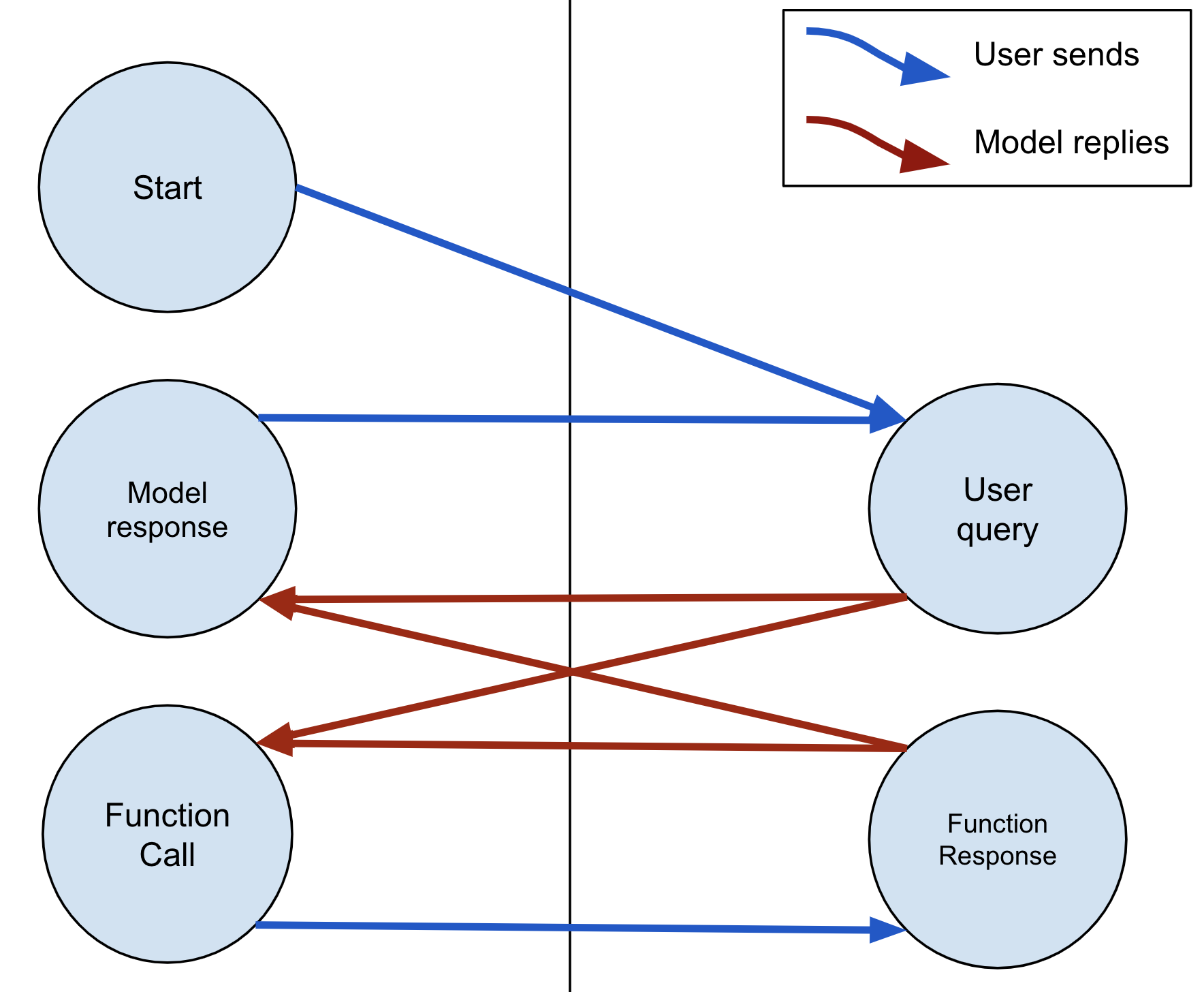 مدل همیشه می تواند با متن یا FunctionCall پاسخ دهد. اگر مدل یک FunctionCall ارسال کند، کاربر باید با یک FunctionResponse پاسخ دهد