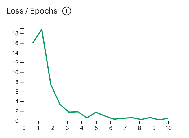 Gráfico de linhas mostrando a curva de perda do modelo. A linha atinge o pico entre o
na primeira e na segunda épocas, depois diminui drasticamente para quase 0 e nivela
após três períodos.