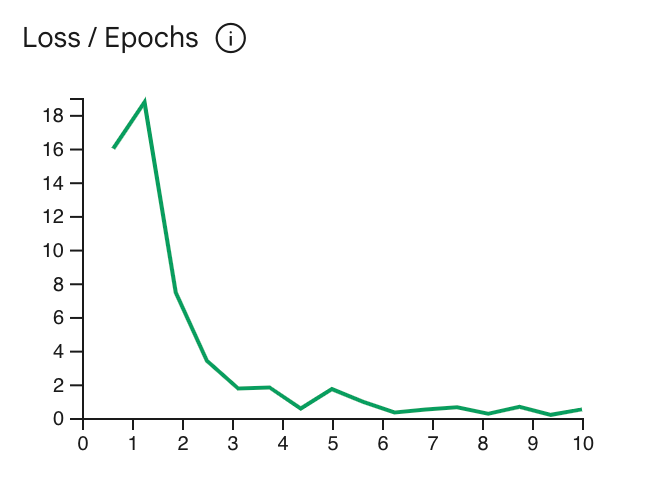 Line chart showing the loss curve for the model. The line spikes between the
first and the second epochs, then sharply declines to almost 0 and levels out
after three epochs.