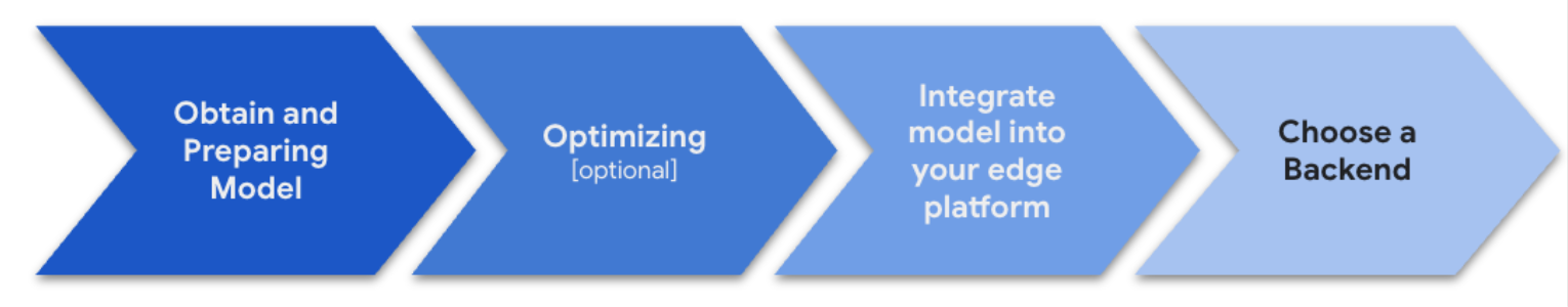 LiteRT 개발 워크플로 그래프