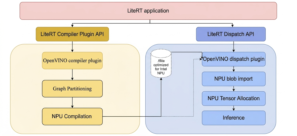 Plug-ins LiteRT Intel