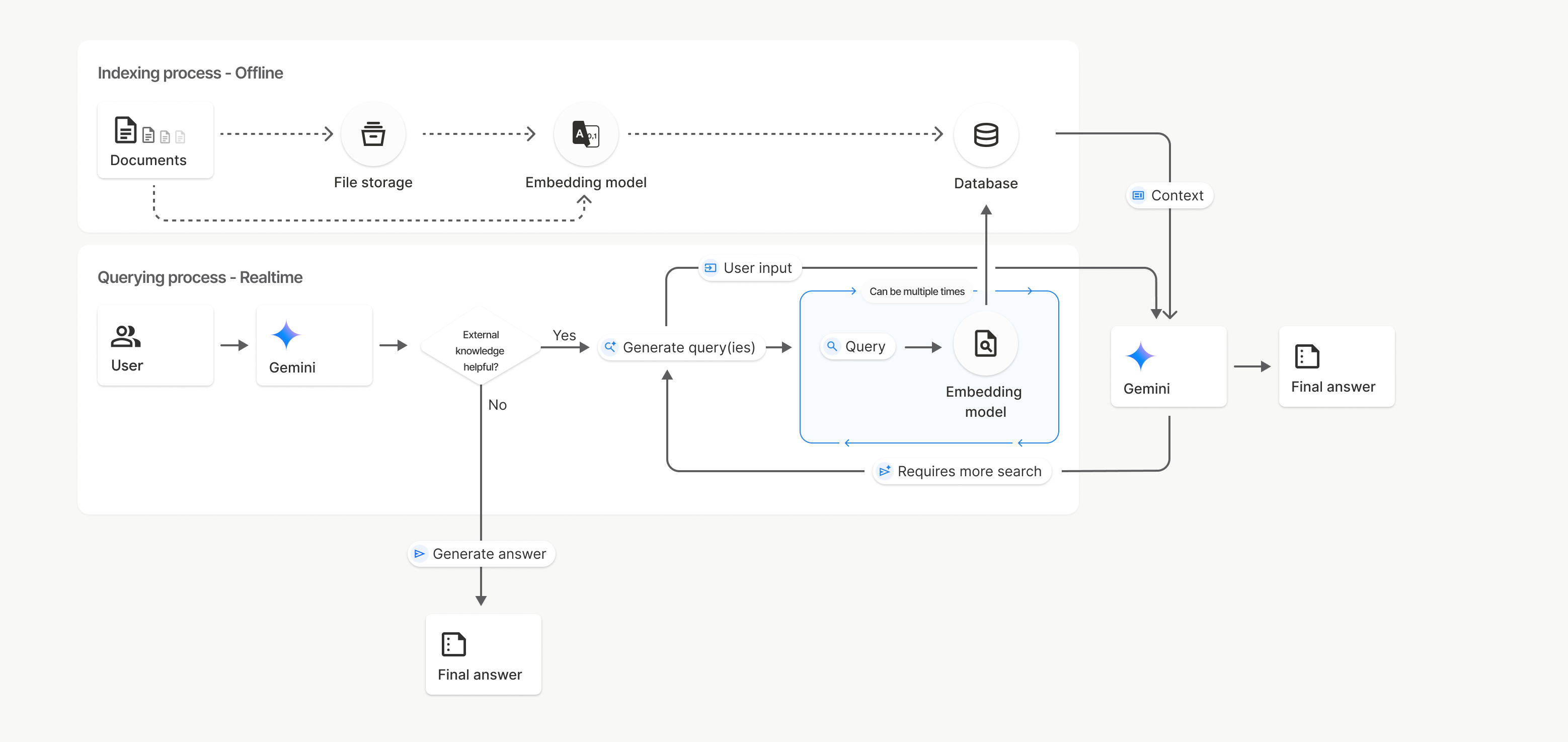 The indexing and querying process of File Search