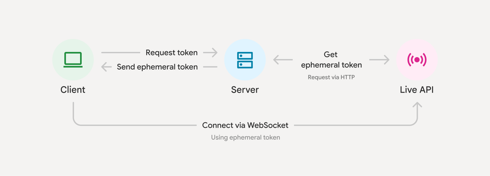 Sitzungsspezifische Tokens – Übersicht