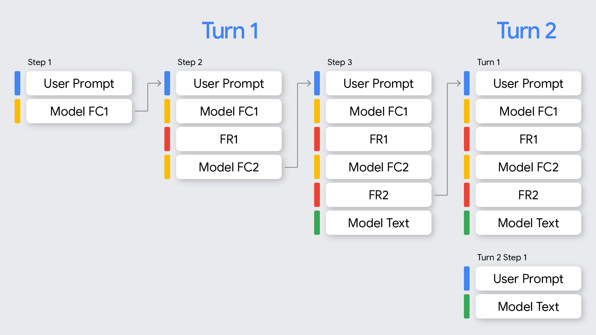Function calling turns and steps diagram