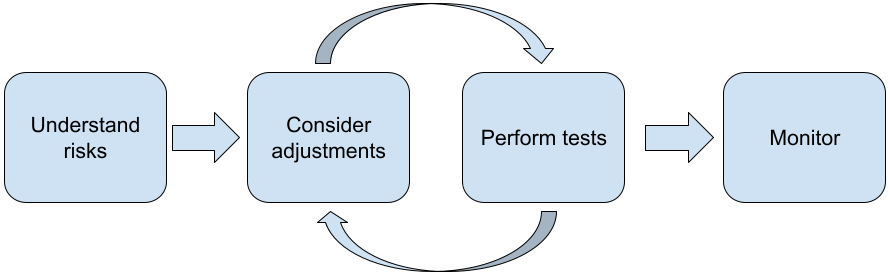 Cycle d'implémentation du modèle