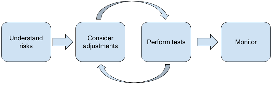 Zyklus der Modellimplementierung