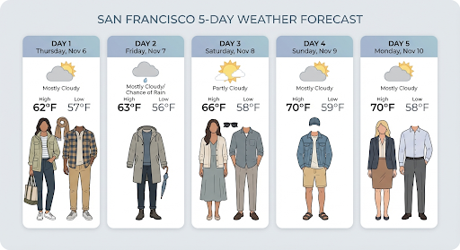 Gráfico de clima de cinco dias gerado com IA para São Francisco