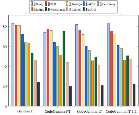Bar chart comparing Gemma, CodeGemma PT, and CodeGemma IT across various language capability metrics. All three models are roughly comparable, with CodeGemma retaining strong natural language understanding.