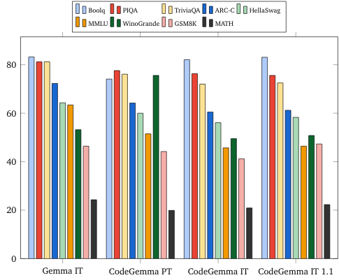 Balkendiagramm zum Vergleich von Gemma, CodeGemma PT und CodeGemma IT in Bezug auf verschiedene Messwerte für die Sprachkompetenz. Alle drei Modelle sind in etwa vergleichbar, wobei CodeGemma weiterhin ein starkes Natural Language Understanding behält.