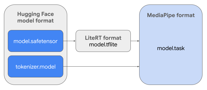 Diagramma di flusso per la creazione di un pacchetto di un modello Hugging Face in un file di attività MediaPipe