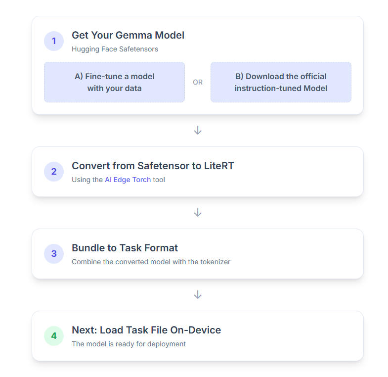 Step-by-step breakdown of the process