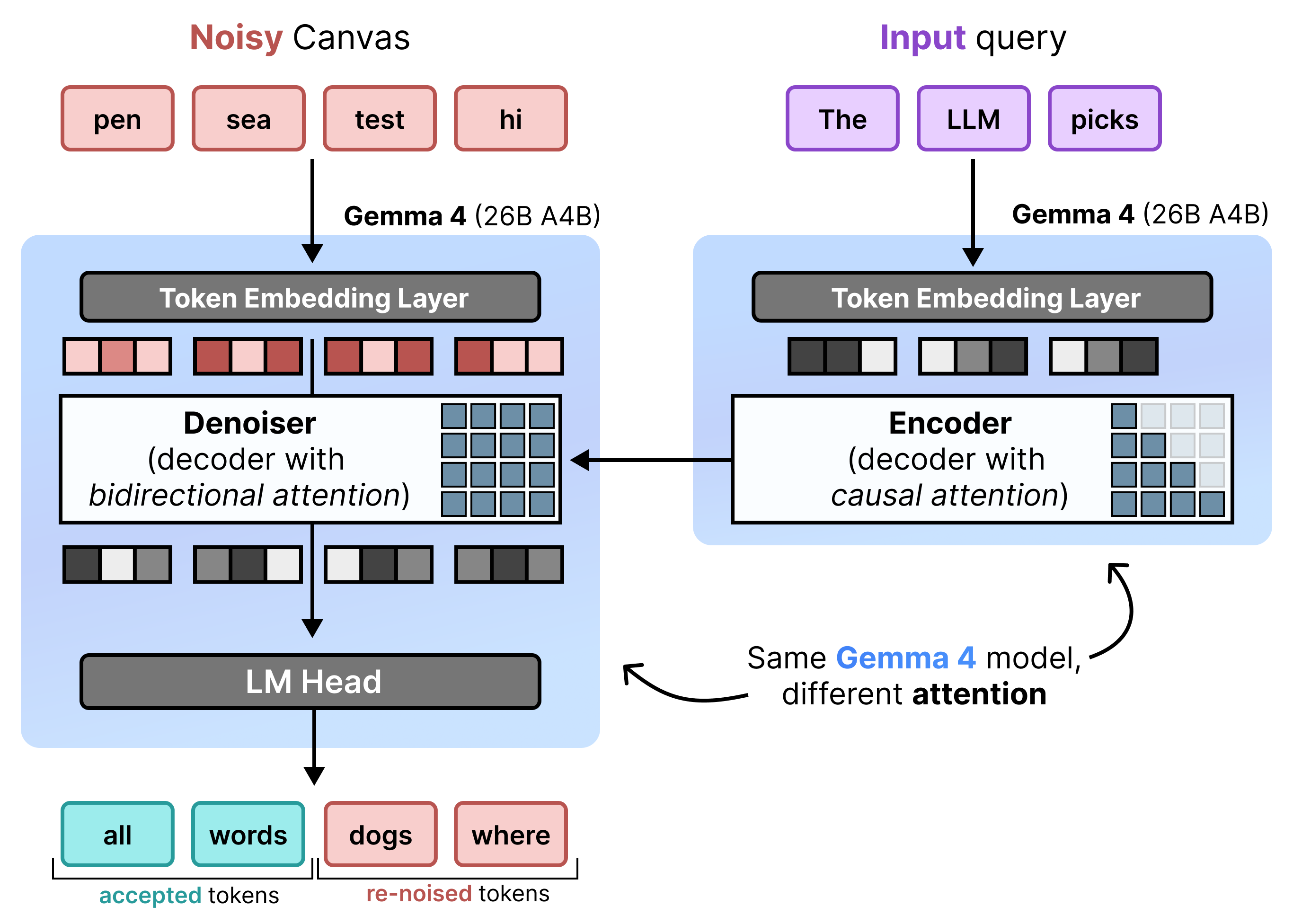 Block Autoregressive Denoising
