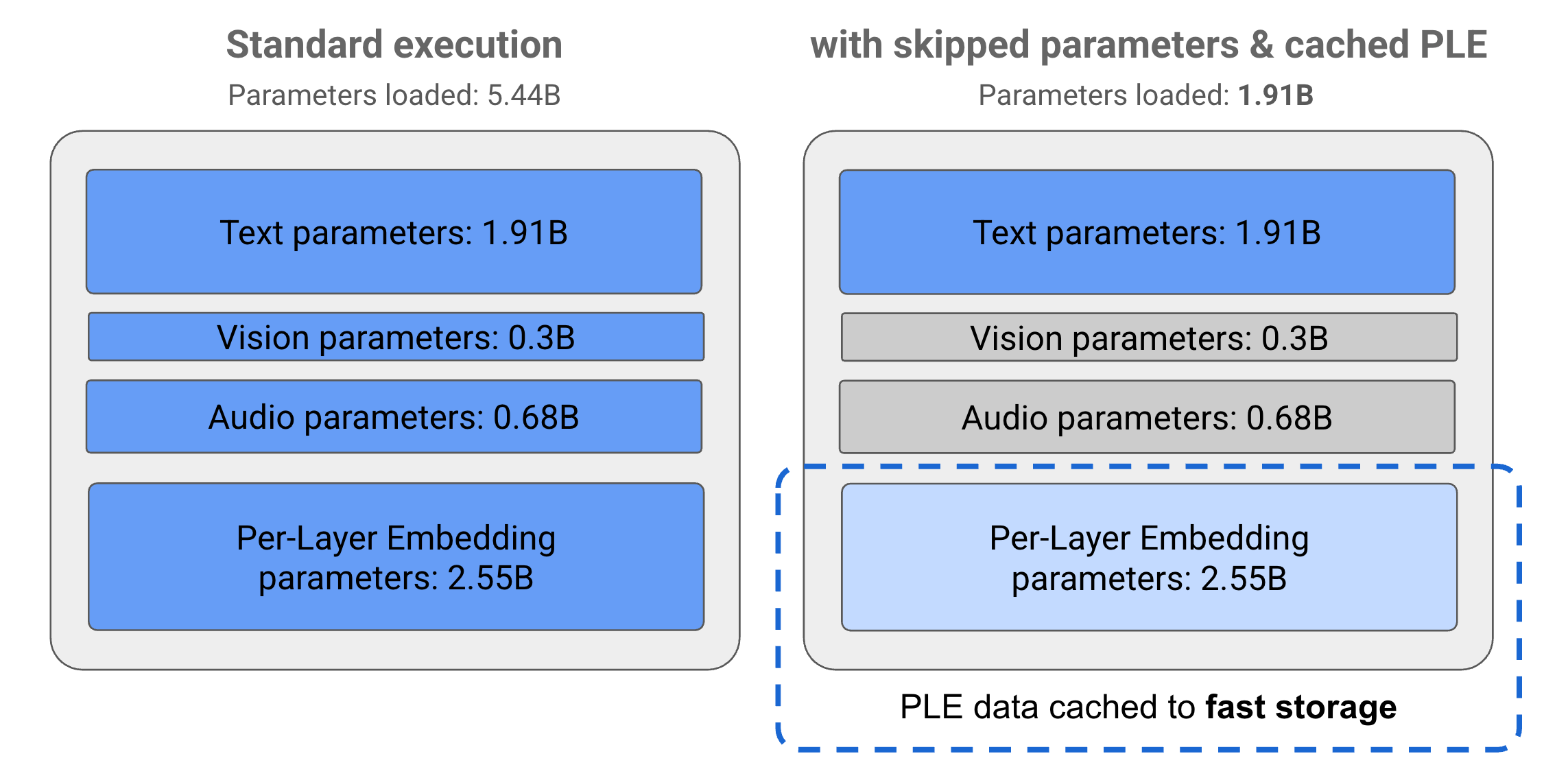 Diagramma dell'utilizzo dei parametri di Gemma 3n