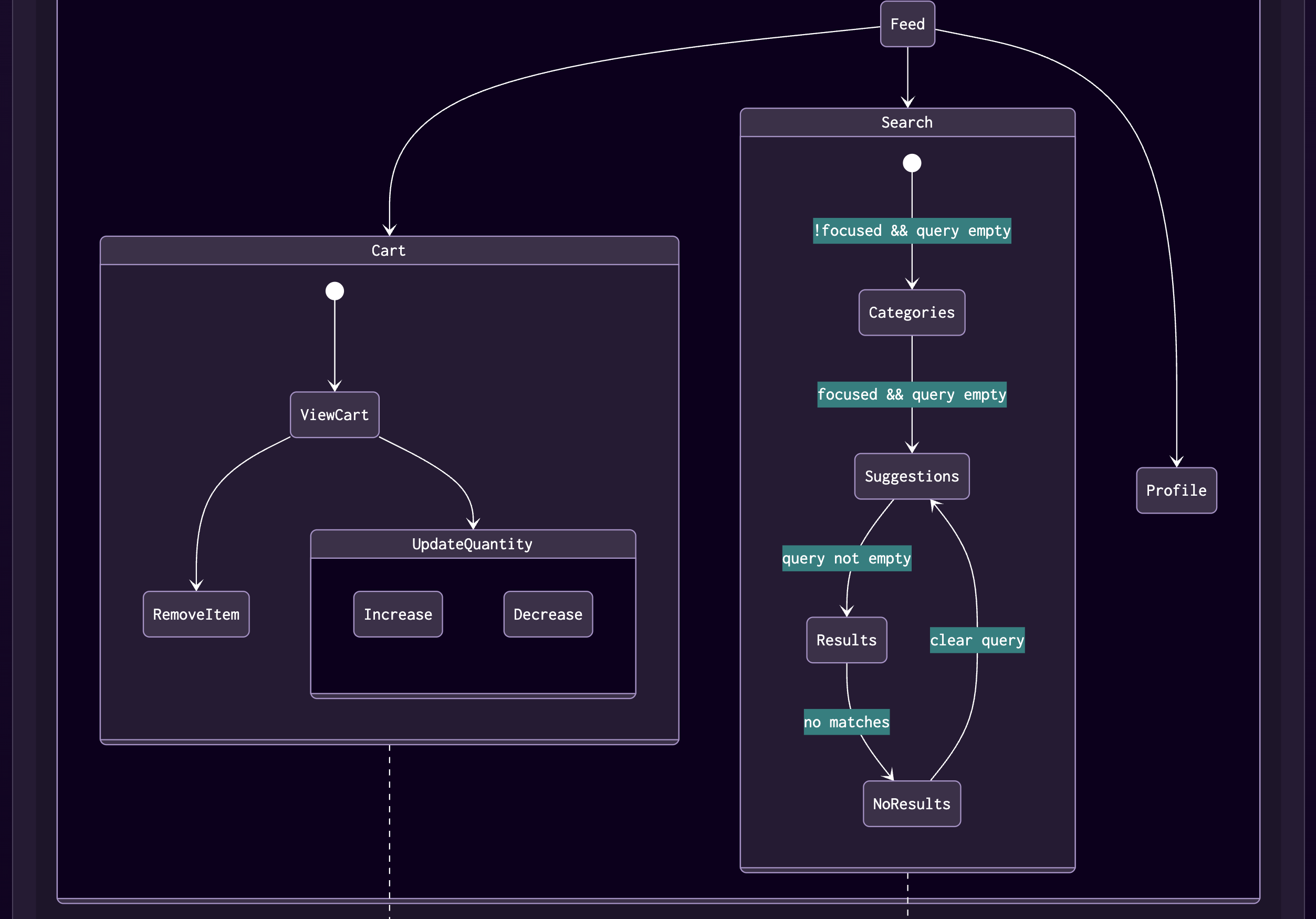 Diagrama de fluxo de estado gerado que visualiza a lógica do aplicativo.