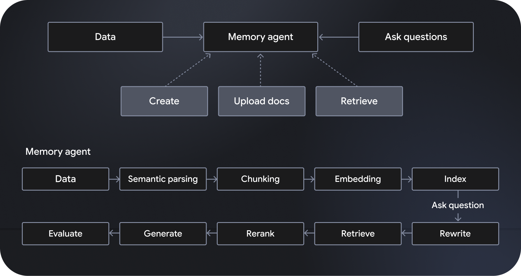 Gli agenti di Langbase Memory aiutano a ridurre al minimo le allucinazioni e a generare risposte basate sui dati.