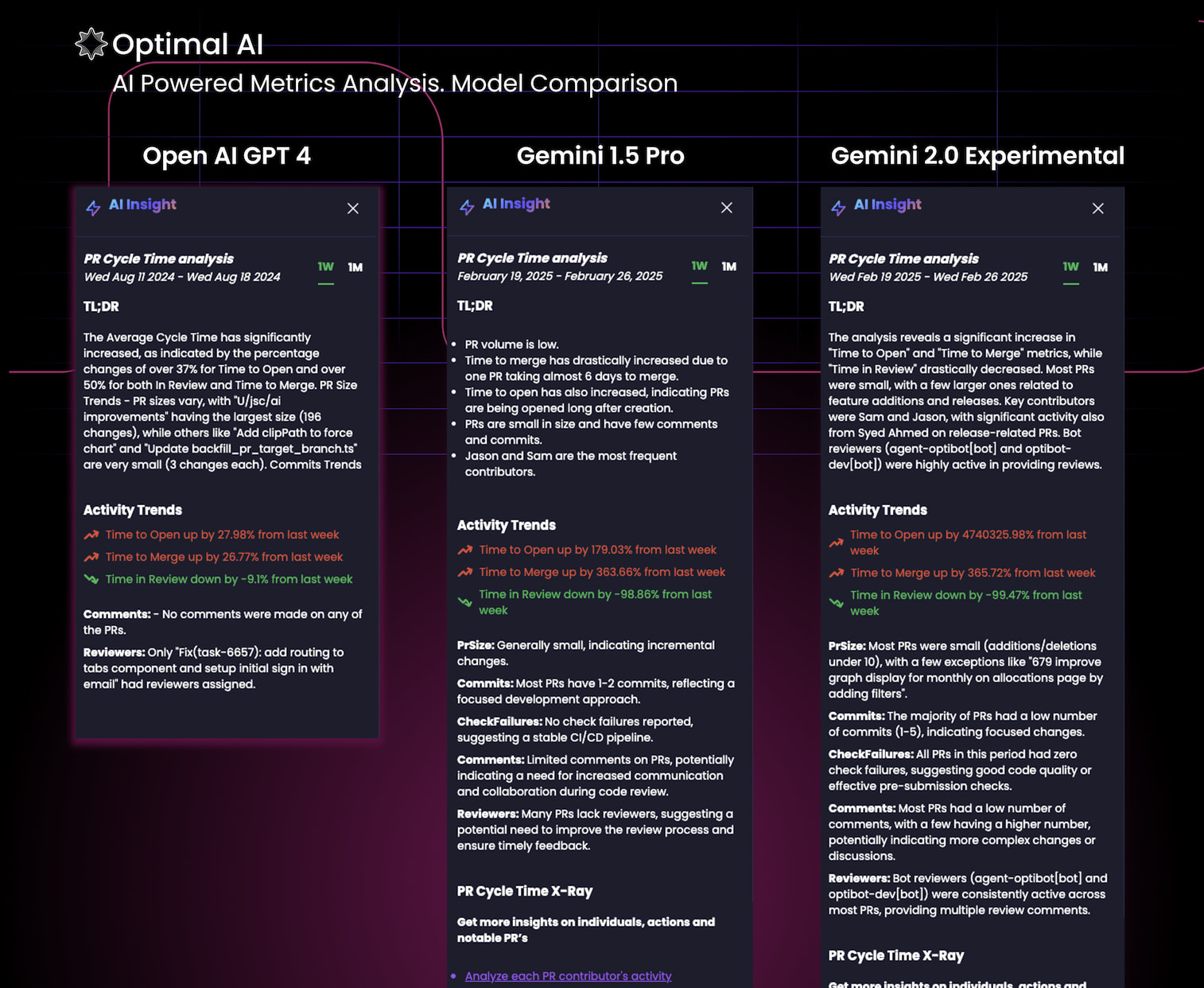 OpenAI GPT-4, Gemini 1.5 Pro, এবং Gemini 2.5 Experimental জুড়ে কোড পর্যালোচনা মেট্রিক্সের তুলনা।