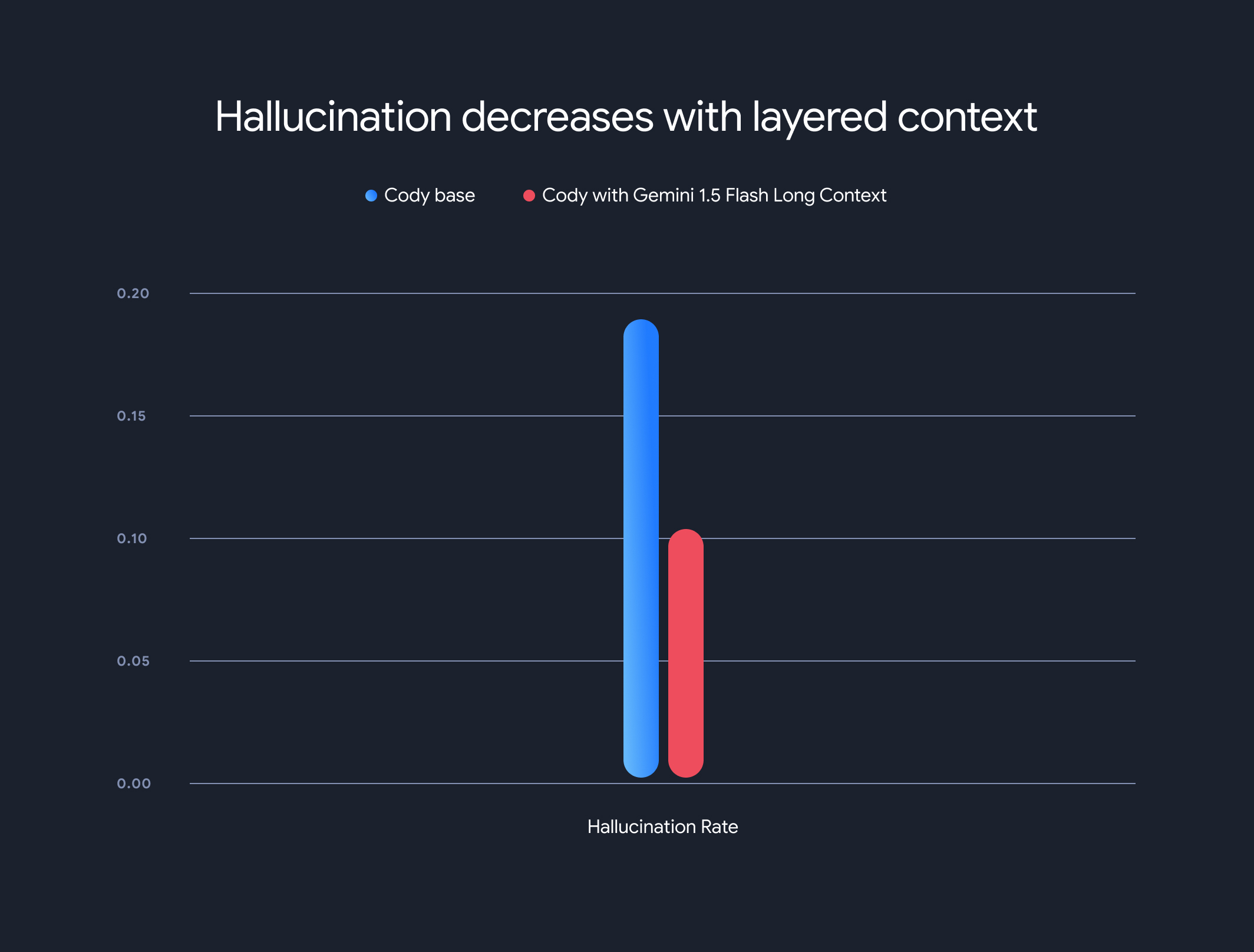 Grafik batang yang menunjukkan perbedaan tingkat halusinasi antara Basis kode dan Cody dengan Gemini 1.5 Flash