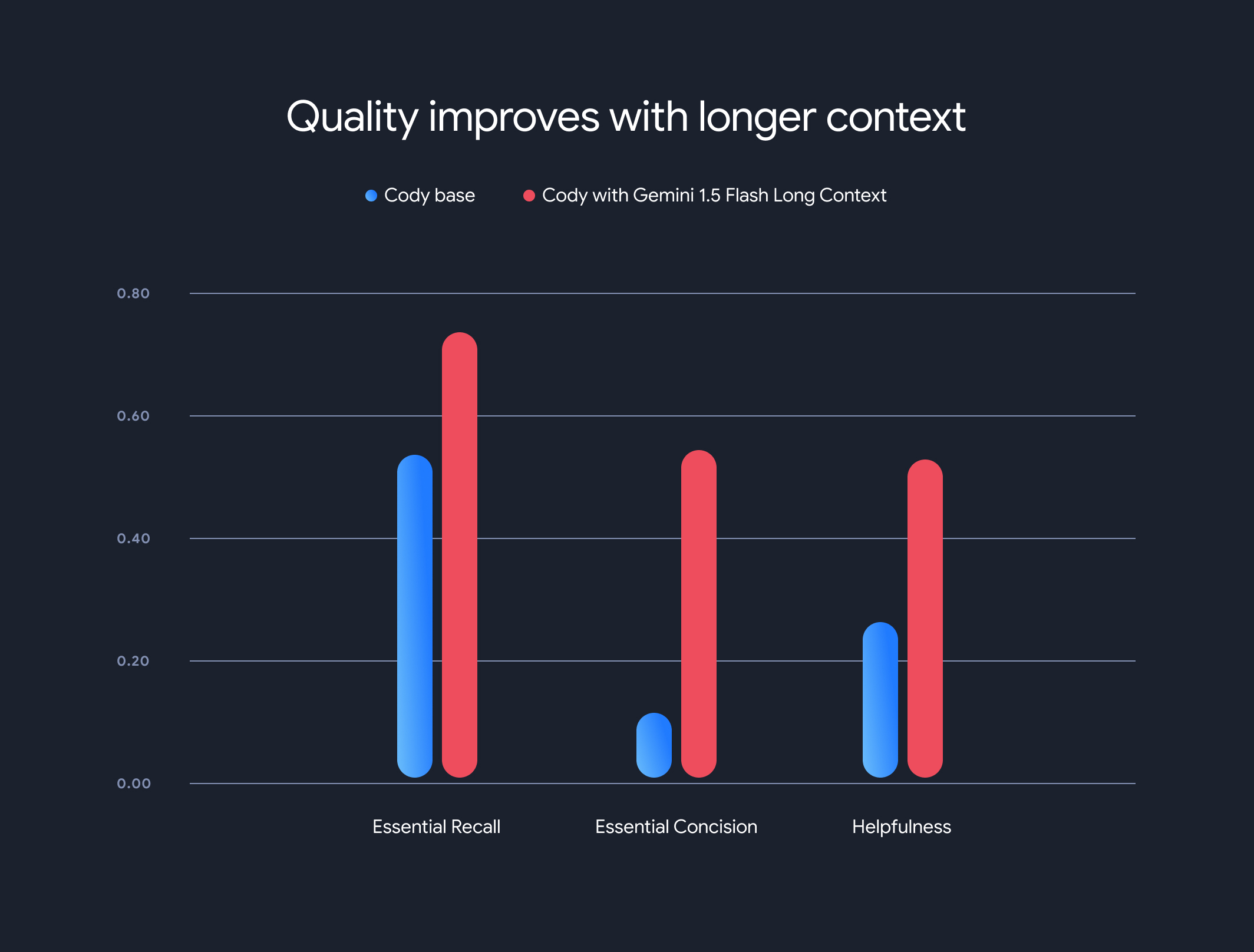 Alt text for this: Bar graph showing quality improvement between Code base and Cody with Gemini 1.5 Flash