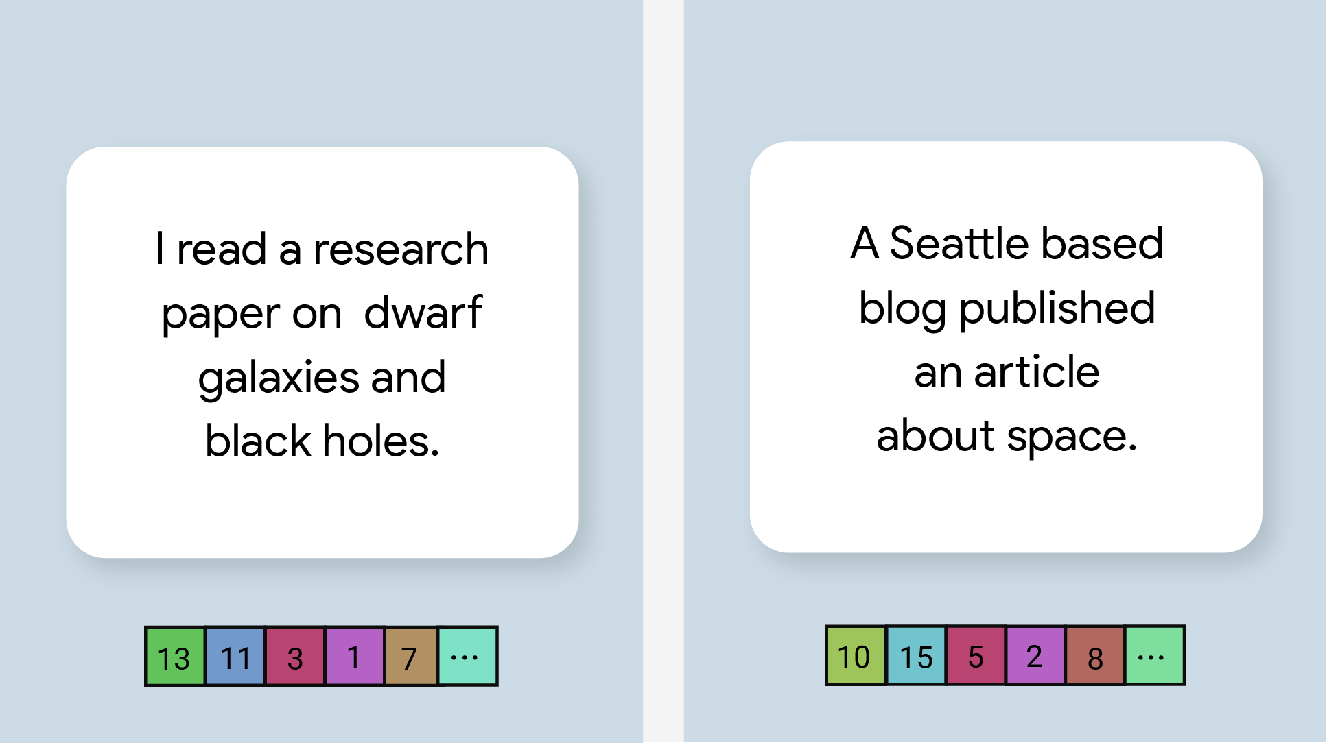 Two example sentences that show the corresponding embeddings for each
word in the sentences as an array.