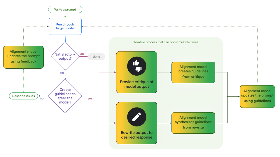 Diagrama de flujo de alineación de modelos