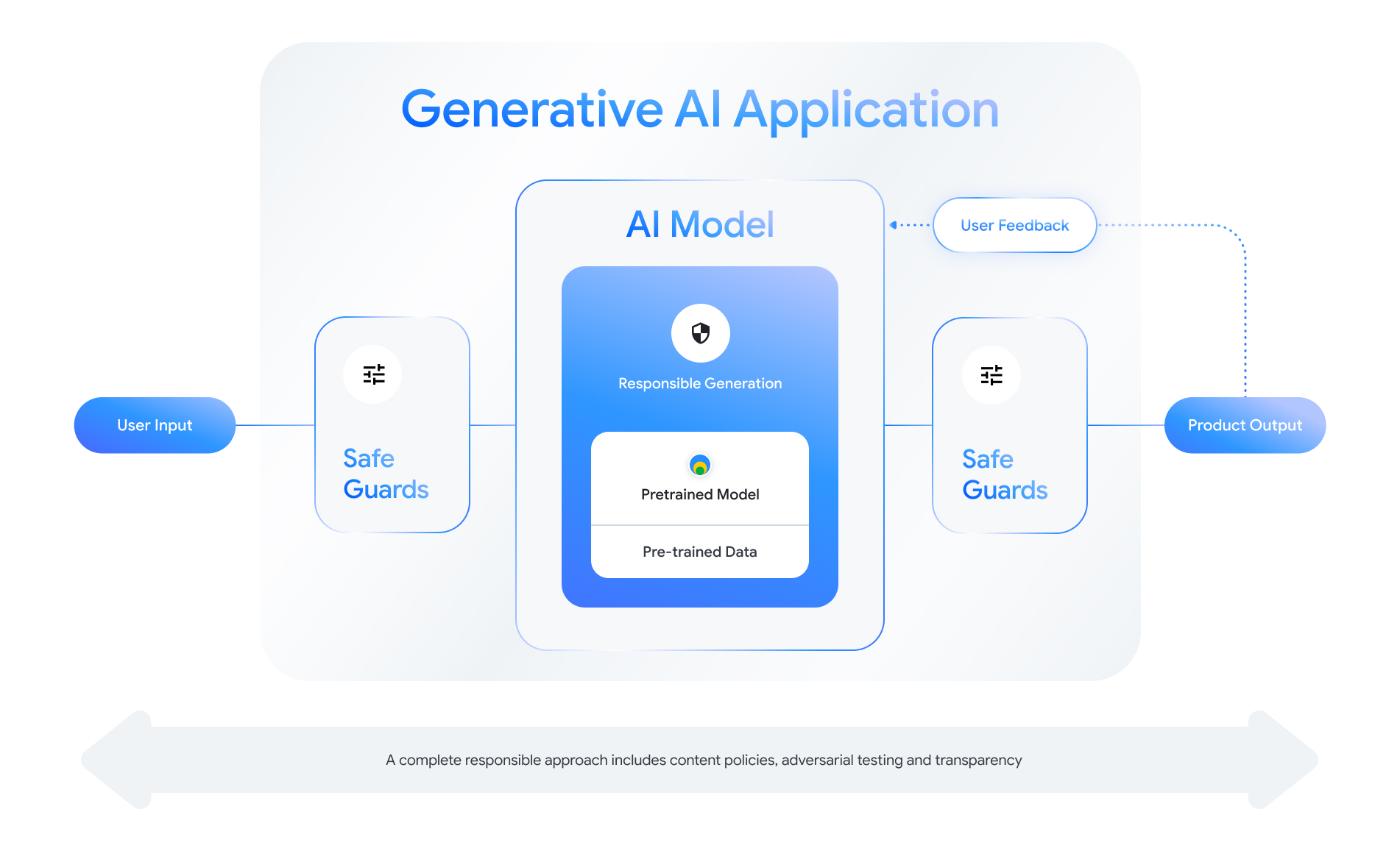 책임감 있는 AI 관행의 기능 다이어그램